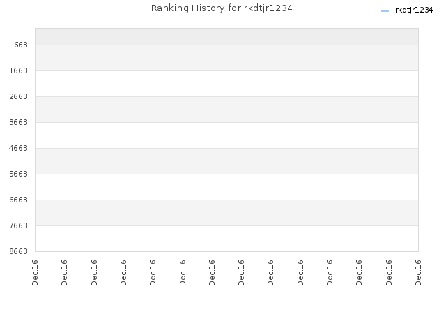 Ranking History for rkdtjr1234