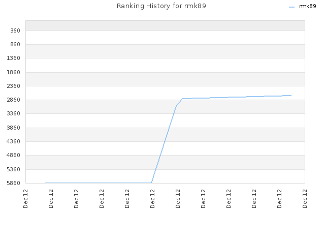 Ranking History for rmk89