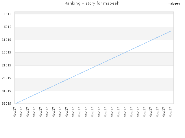 Ranking History for rnabeeh