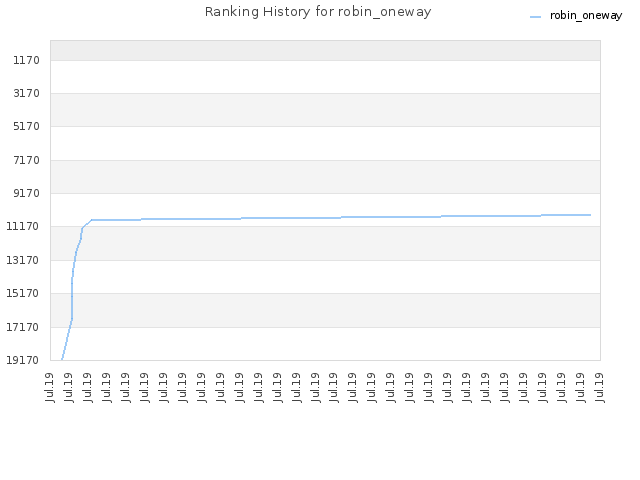 Ranking History for robin_oneway