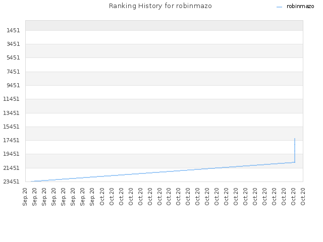 Ranking History for robinmazo