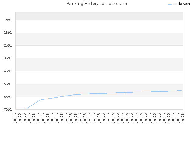 Ranking History for rockcrash