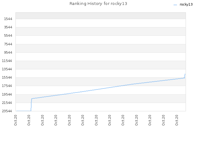 Ranking History for rocky13