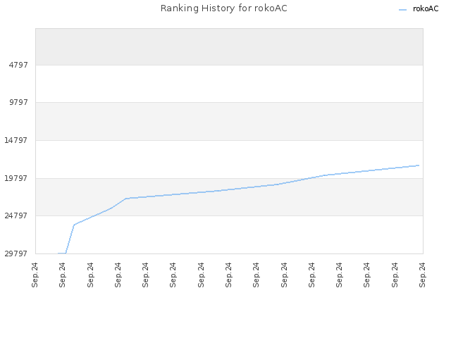 Ranking History for rokoAC