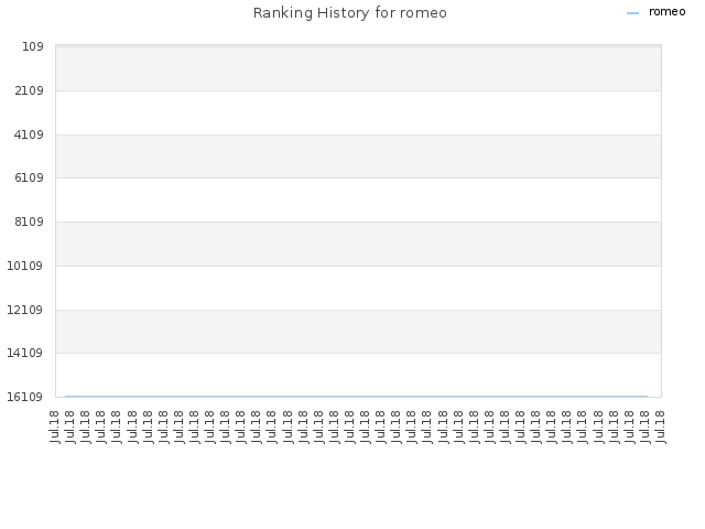 Ranking History for romeo