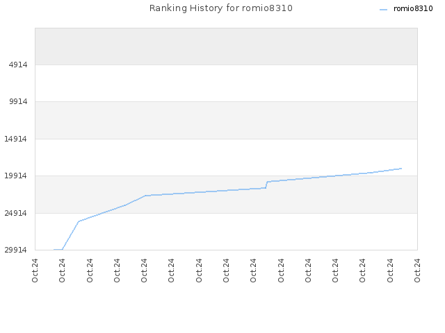 Ranking History for romio8310