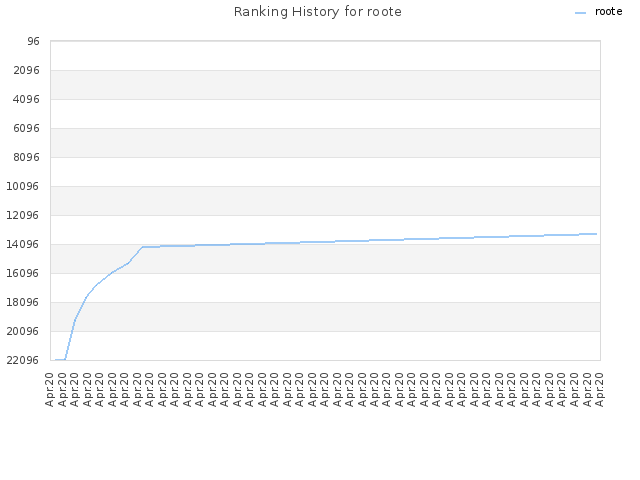 Ranking History for roote