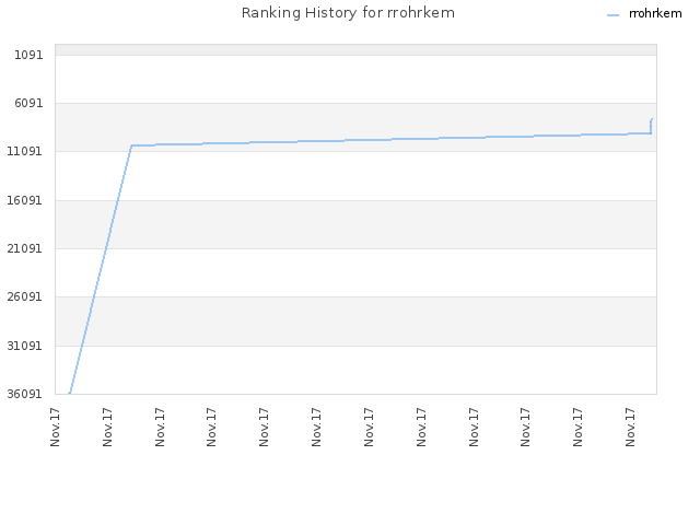 Ranking History for rrohrkem