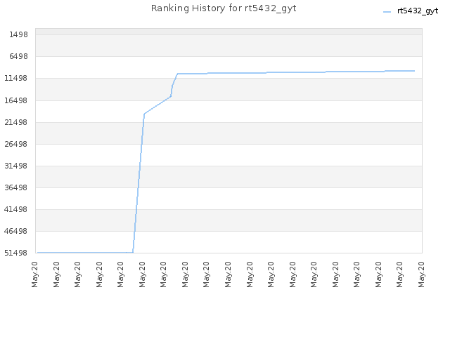 Ranking History for rt5432_gyt