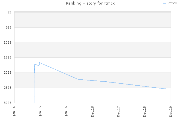 Ranking History for rtmcx