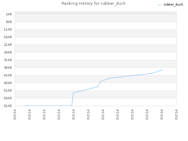 Ranking History for rubber_duck