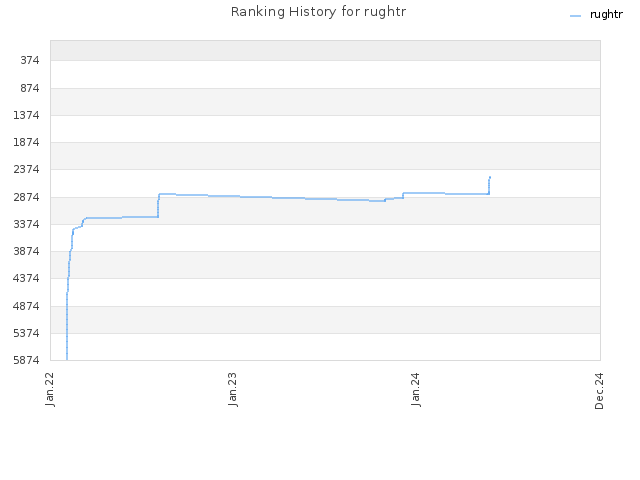 Ranking History for rughtr