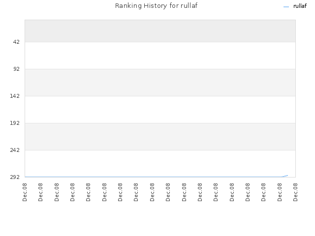 Ranking History for rullaf