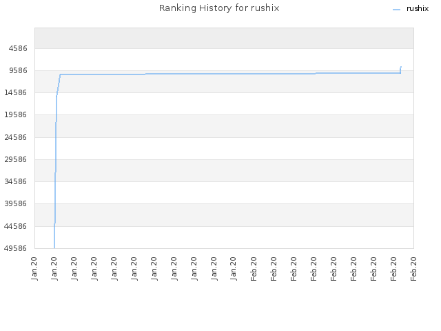 Ranking History for rushix