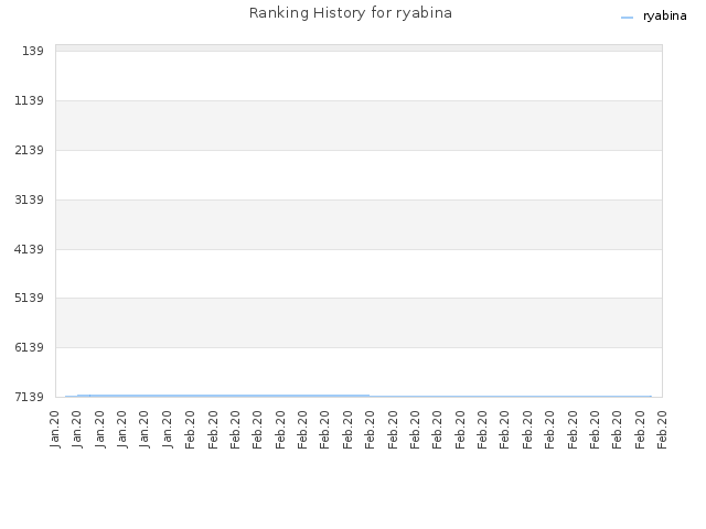Ranking History for ryabina