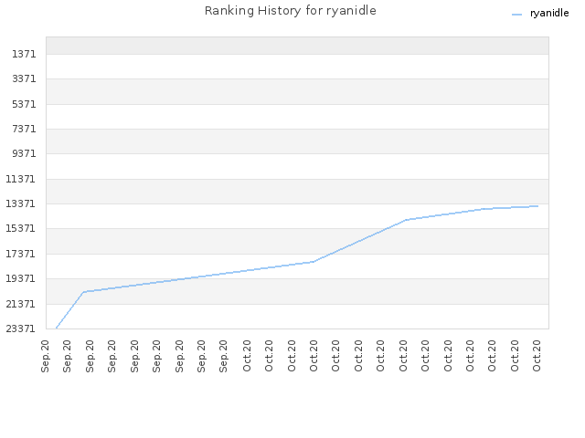 Ranking History for ryanidle