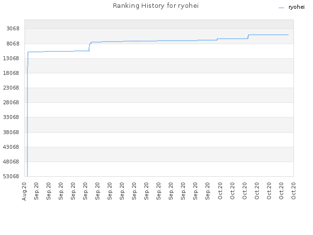 Ranking History for ryohei