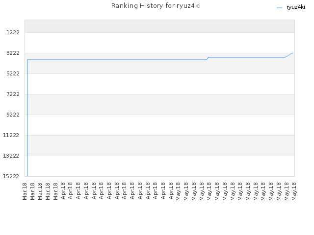 Ranking History for ryuz4ki