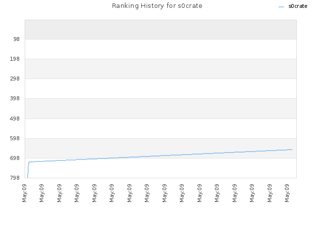 Ranking History for s0crate