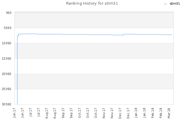 Ranking History for s0m31