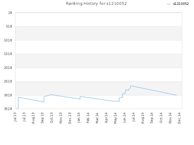 Ranking History for s1210052