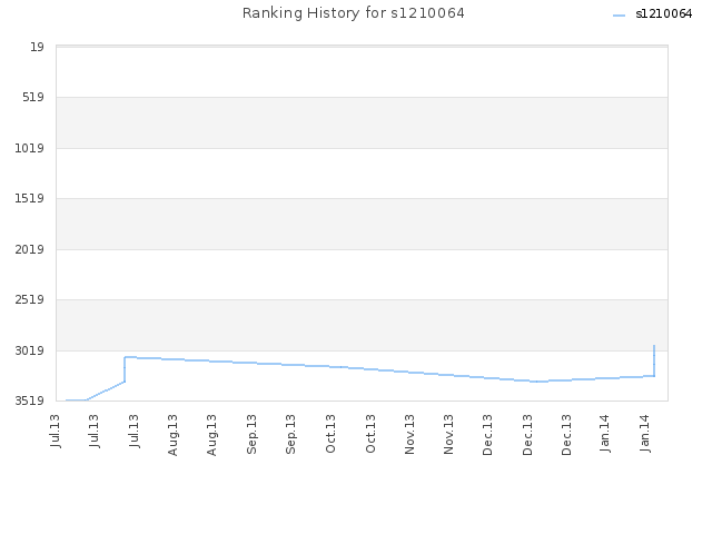 Ranking History for s1210064