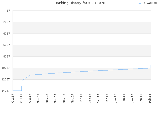 Ranking History for s1240078