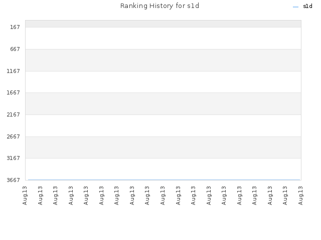 Ranking History for s1d