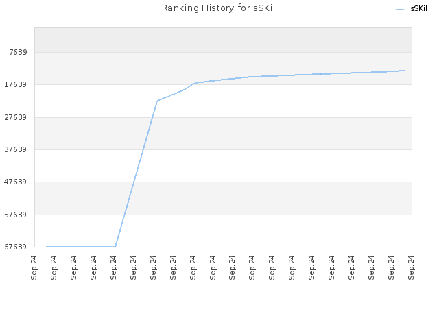 Ranking History for sSKil