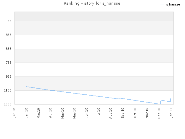Ranking History for s_hansse