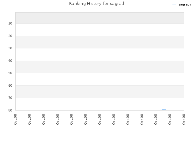 Ranking History for sagrath