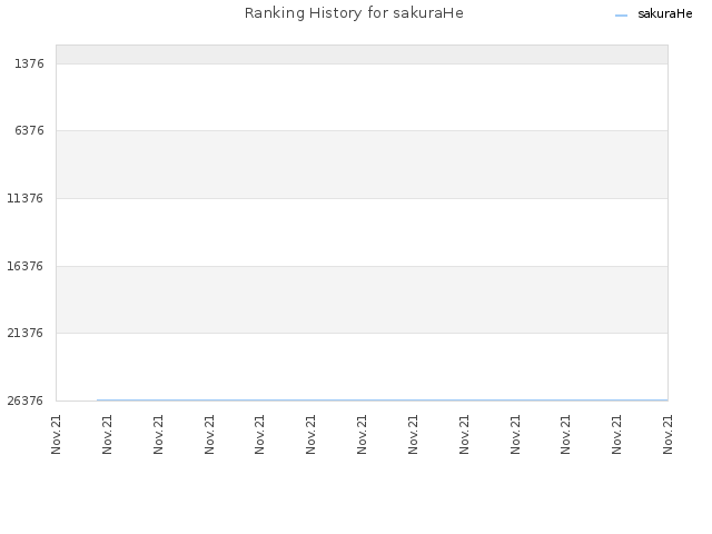 Ranking History for sakuraHe