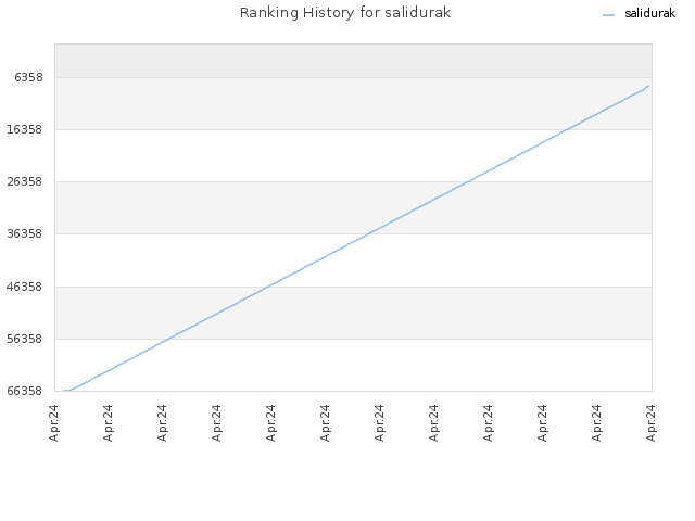 Ranking History for salidurak