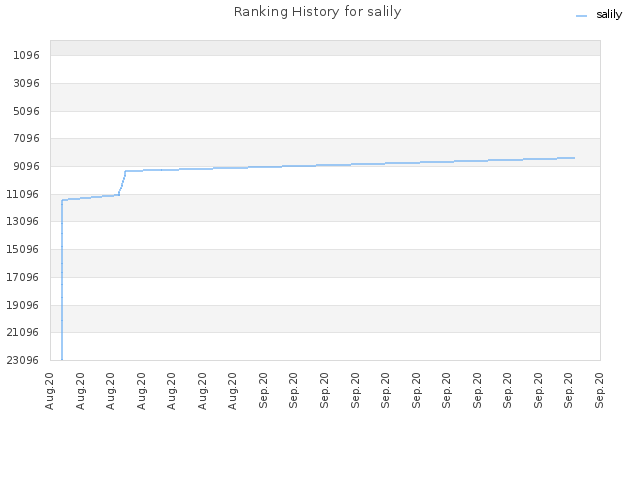 Ranking History for salily