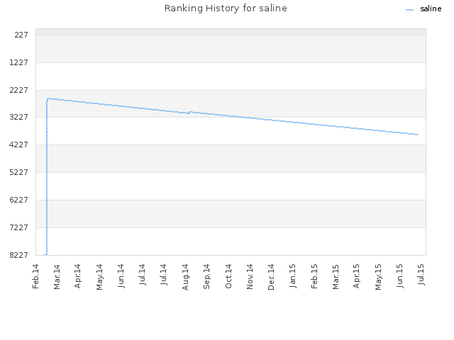 Ranking History for saline
