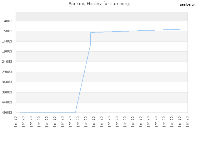 Ranking History for sambergj