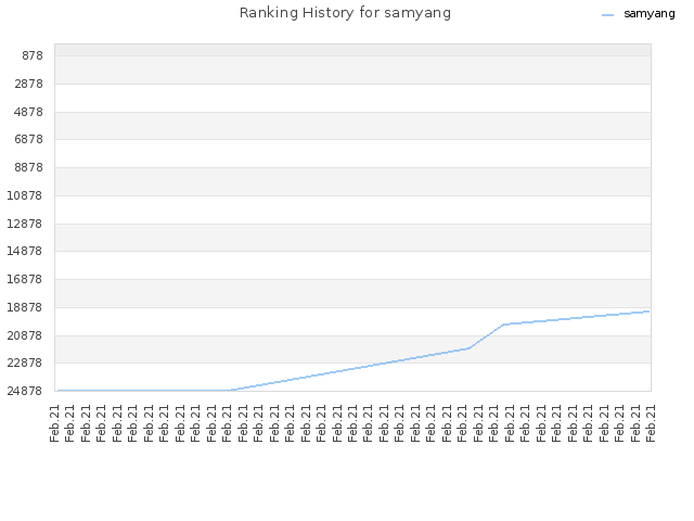 Ranking History for samyang