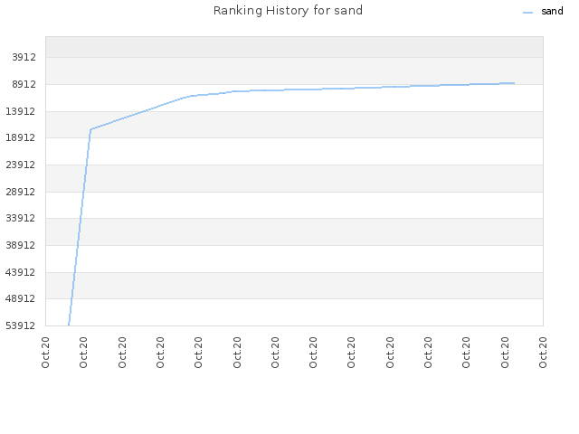 Ranking History for sand