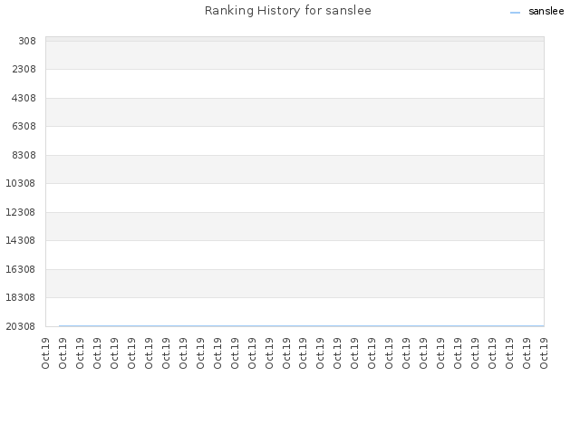 Ranking History for sanslee