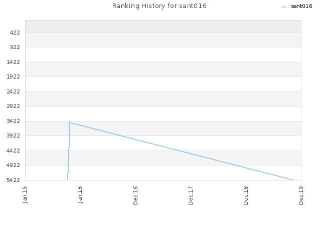 Ranking History for sant016