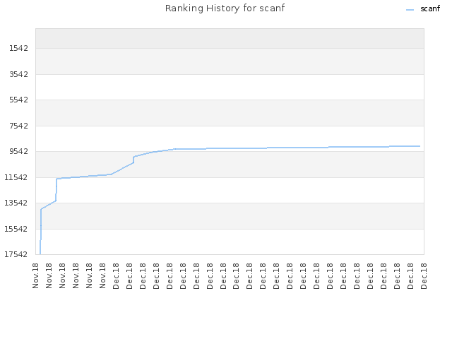 Ranking History for scanf
