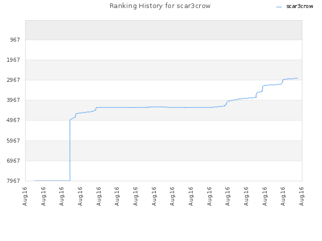 Ranking History for scar3crow