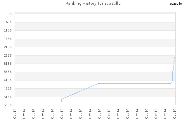 Ranking History for scastillo