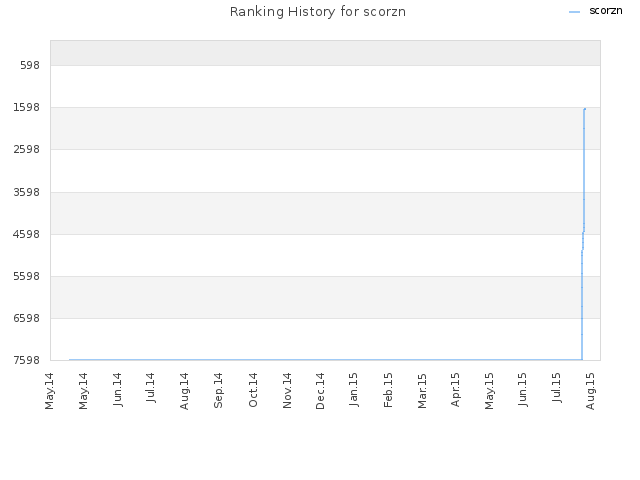 Ranking History for scorzn