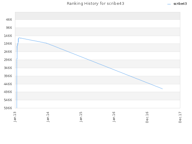 Ranking History for scribe43