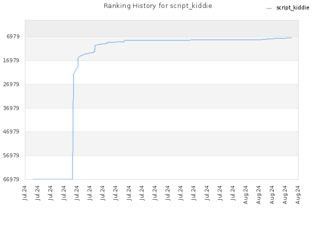 Ranking History for script_kiddie