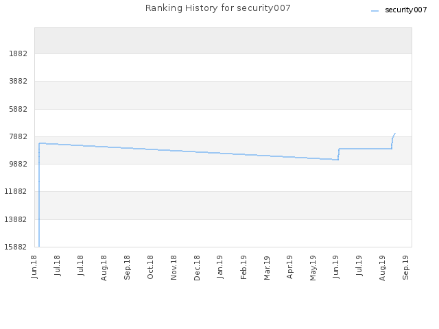Ranking History for security007