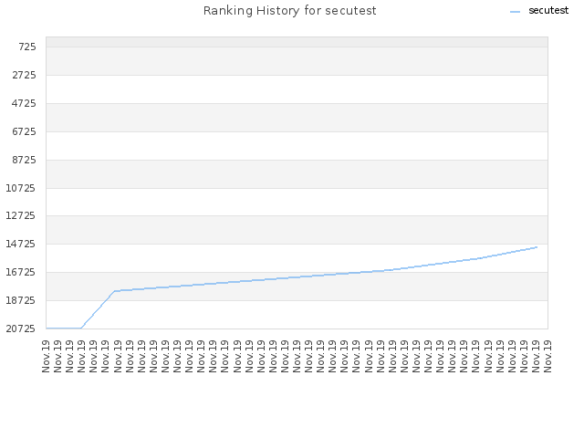 Ranking History for secutest