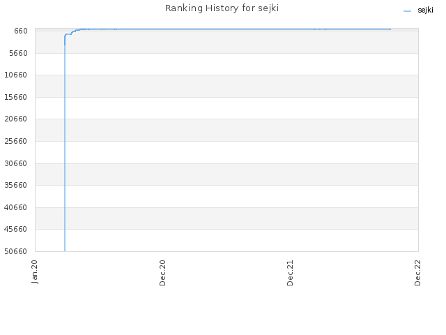 Ranking History for sejki