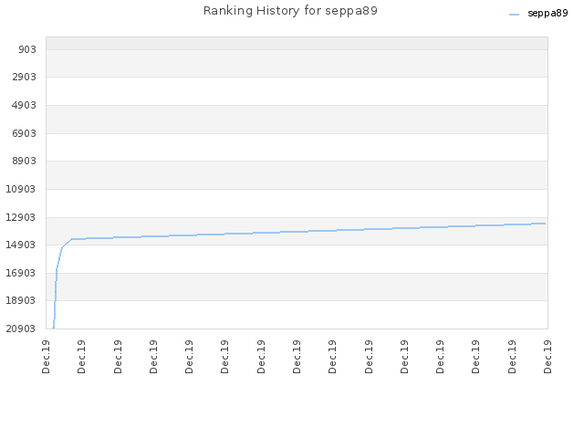 Ranking History for seppa89